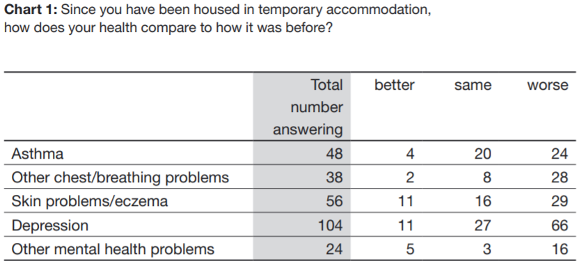 The Urgent Need to Reduce Temporary Accommodation Use by Harvey Thomas | Keystone | 2