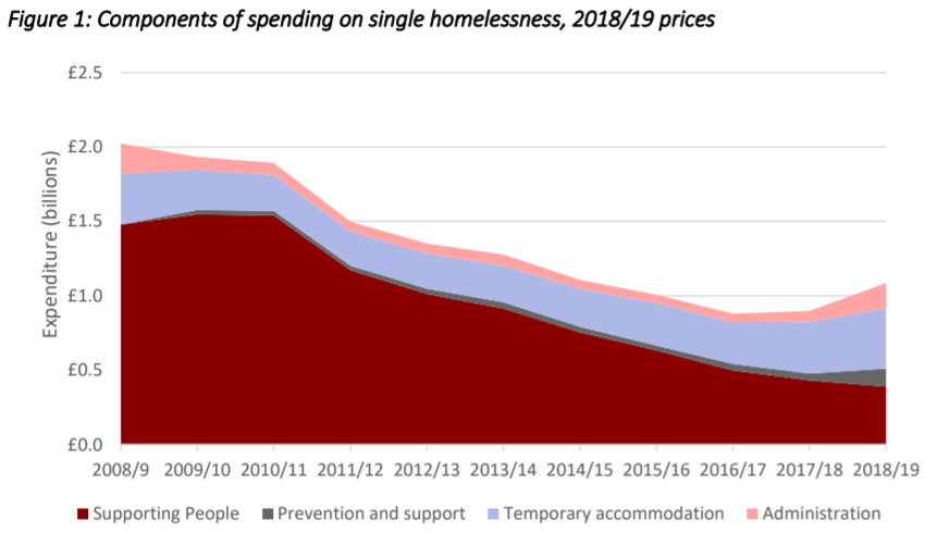 The Urgent Need to Reduce Temporary Accommodation Use by Harvey Thomas | Keystone | 3